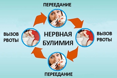 Лечение булимии в Далматово